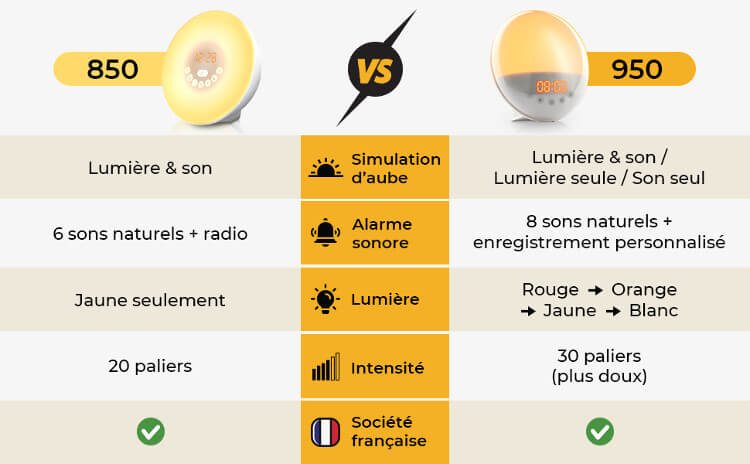 L'Art de se Réveiller en Douceur : Réveils Lumineux et Simulateurs d'A –  Reveilleur