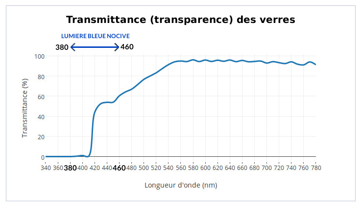 transmittance lumiere bleue pourcentage