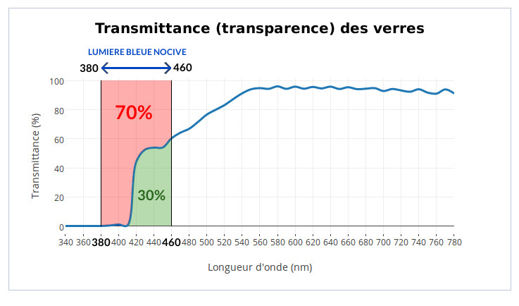 transmittance lumiere bleue pourcentage