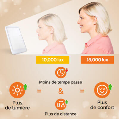 avantages lampe 15000 lux